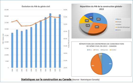 Figure 1 Statistiques sur la construction au Canada