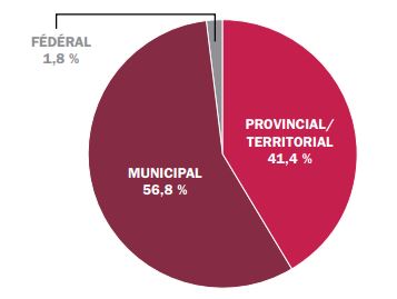 Figure 3_Partage des infrastructures publiques en 2013 (Canada Infrastructure)